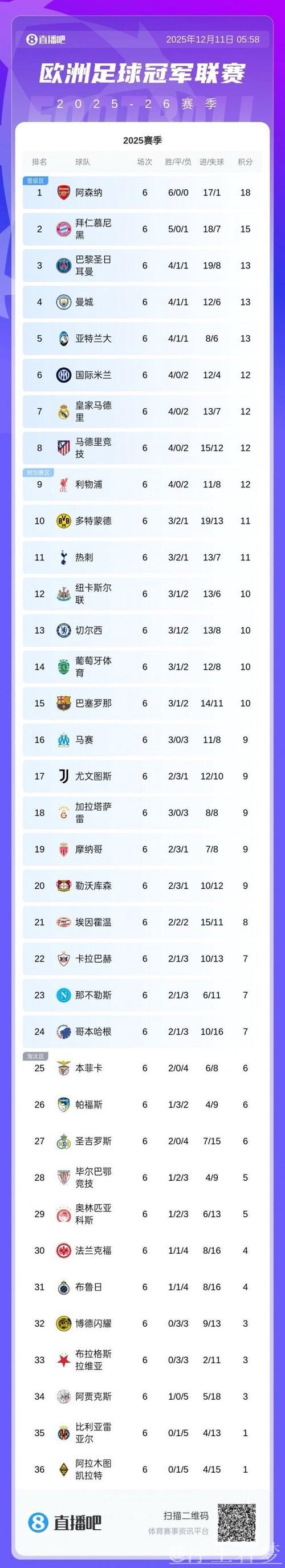 欧足联官宣5支球队已晋级欧冠16强或附加赛 欧足联官宣5支球队已晋级欧冠16强或附加赛